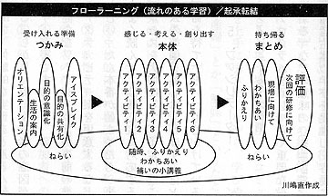 「ワークショップ」の流れの一例（出典：『森林環境教育プログラム事例集 ふれあい・まなび・つくる』）